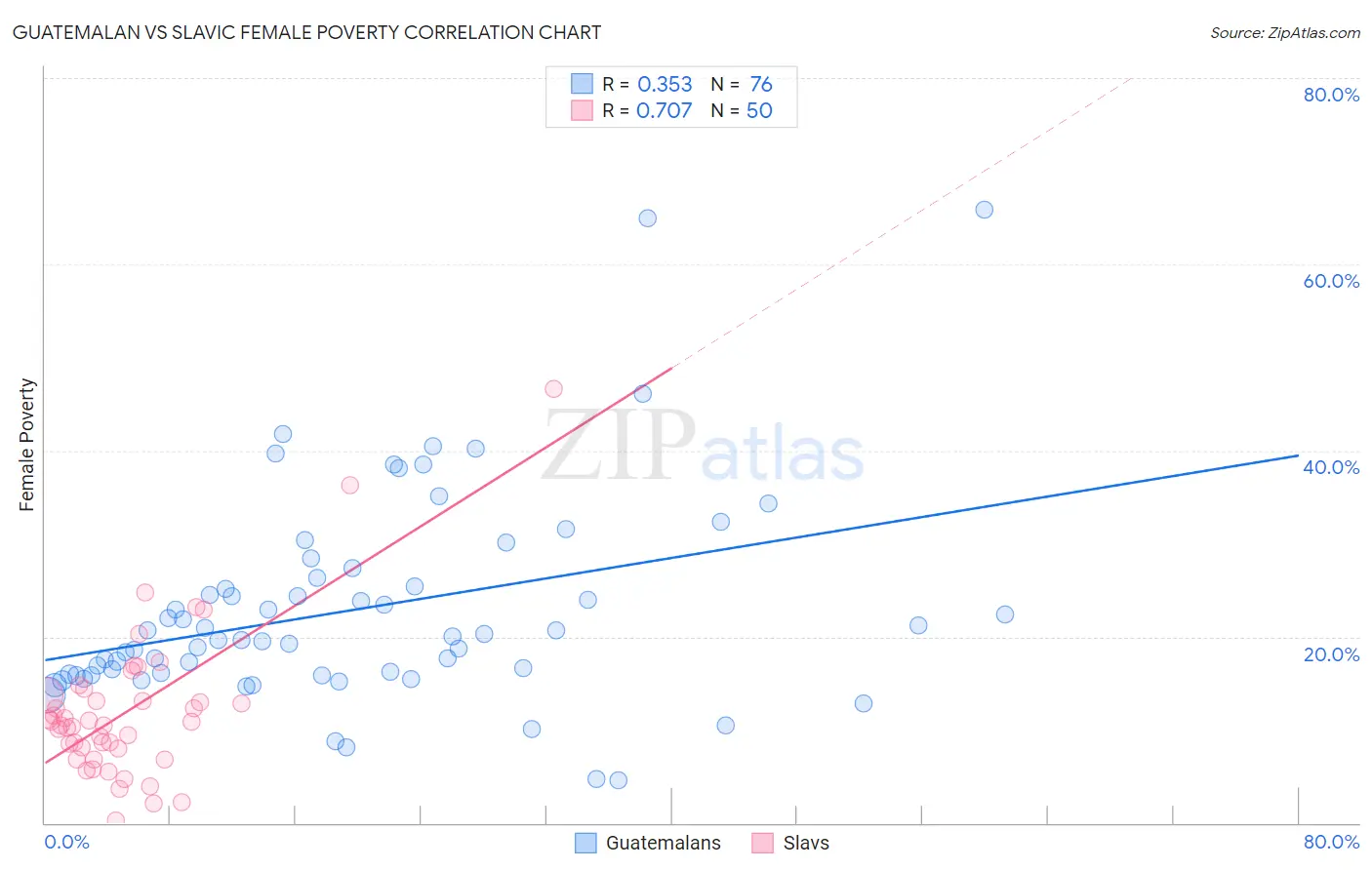 Guatemalan vs Slavic Female Poverty