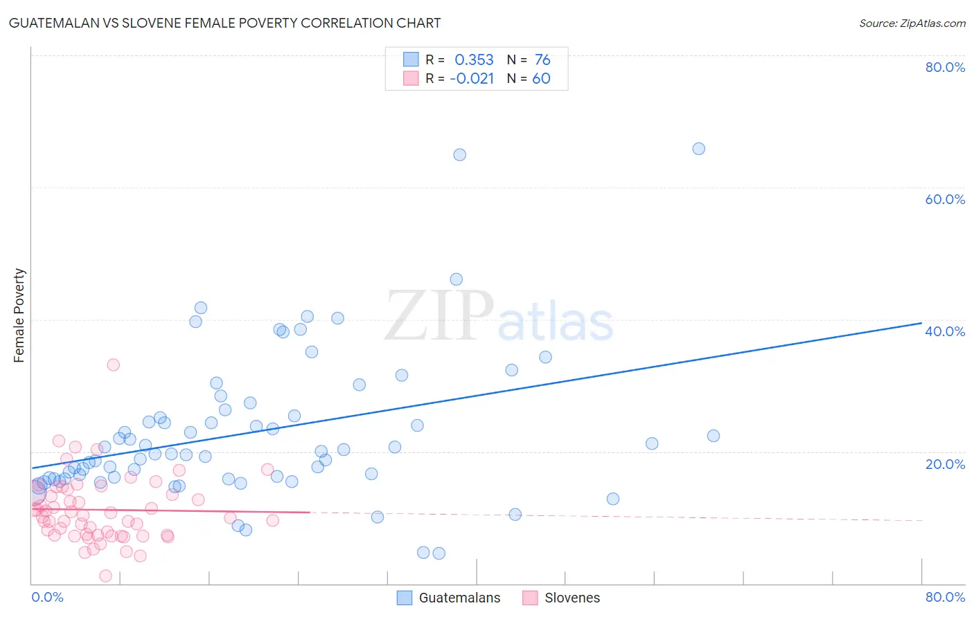 Guatemalan vs Slovene Female Poverty