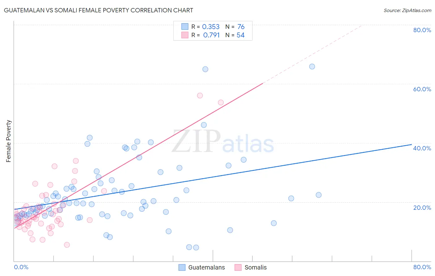 Guatemalan vs Somali Female Poverty