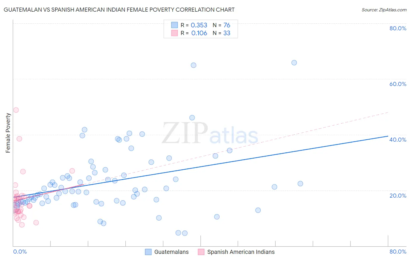 Guatemalan vs Spanish American Indian Female Poverty