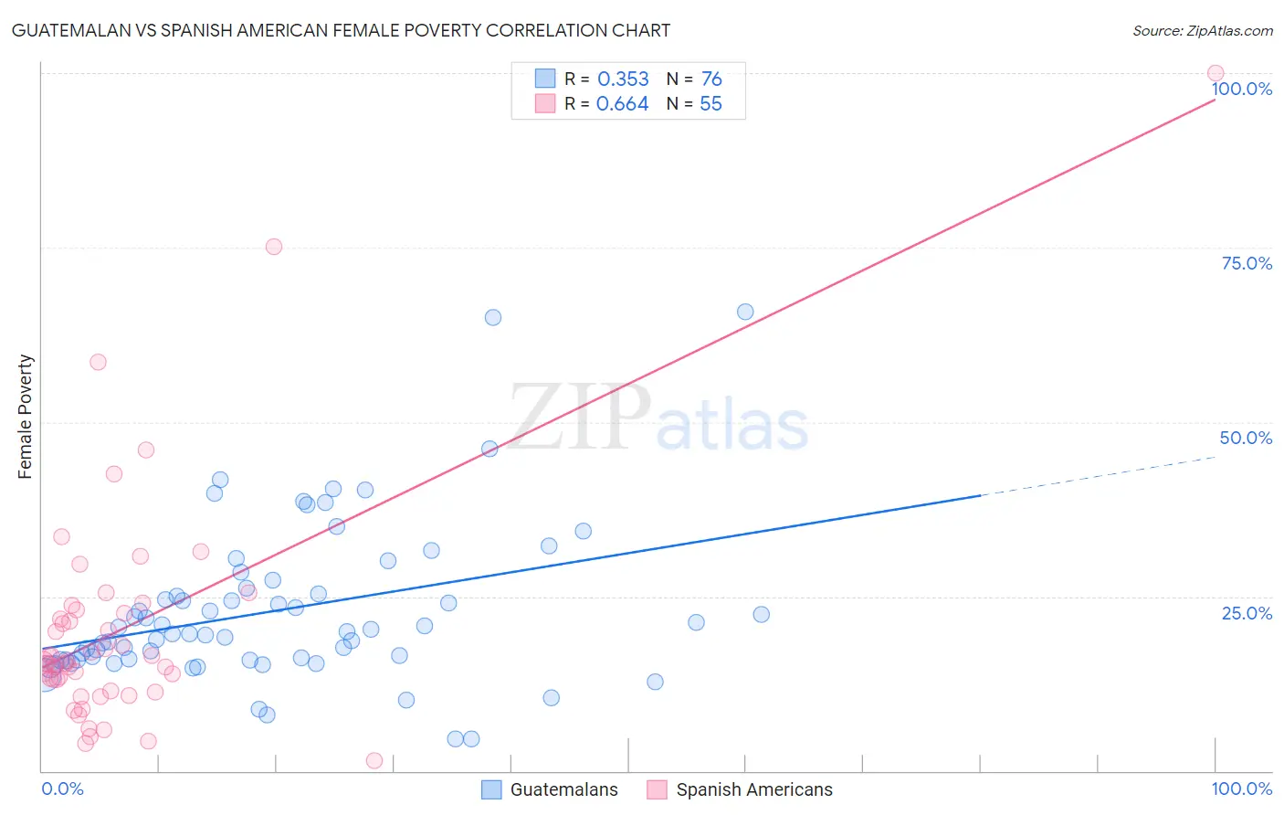 Guatemalan vs Spanish American Female Poverty