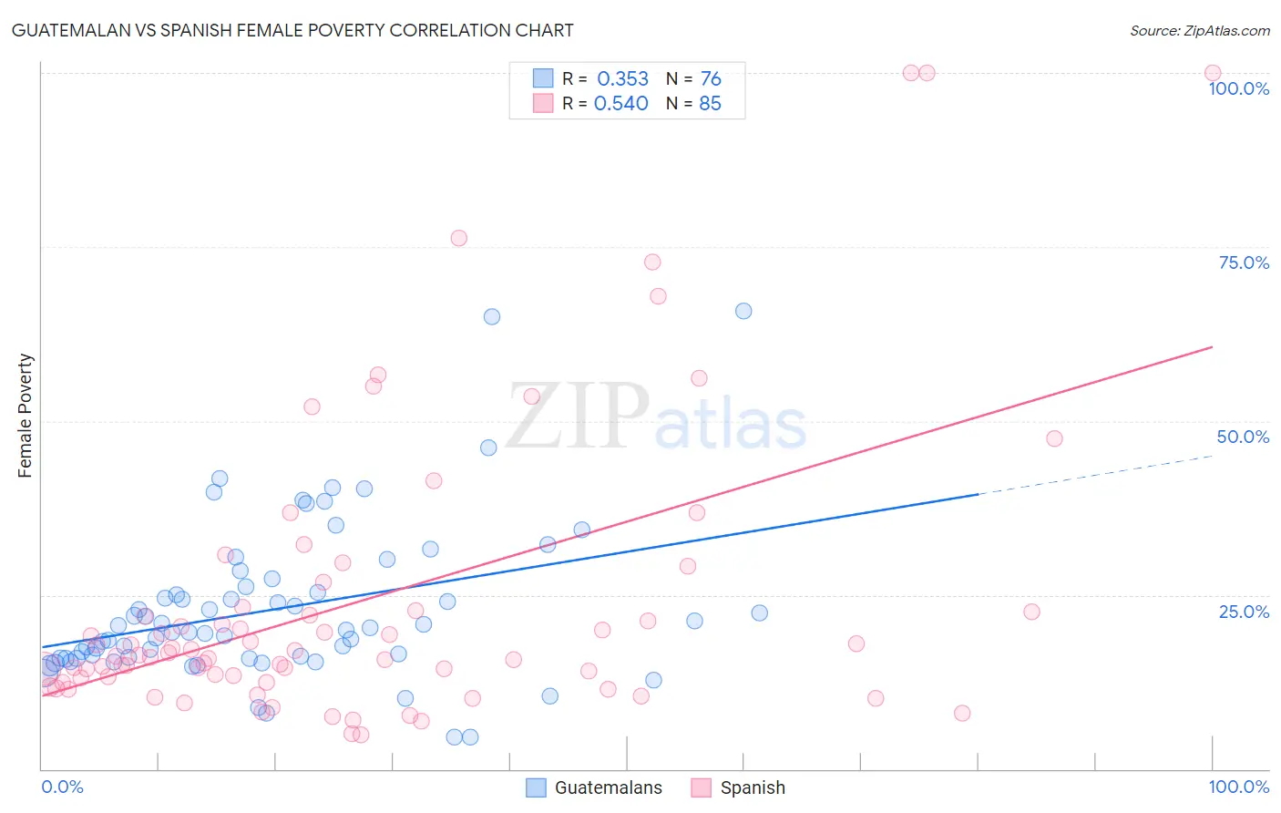 Guatemalan vs Spanish Female Poverty