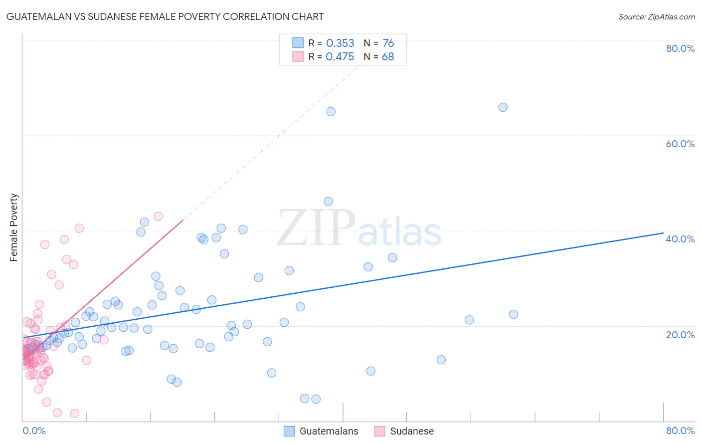 Guatemalan vs Sudanese Female Poverty