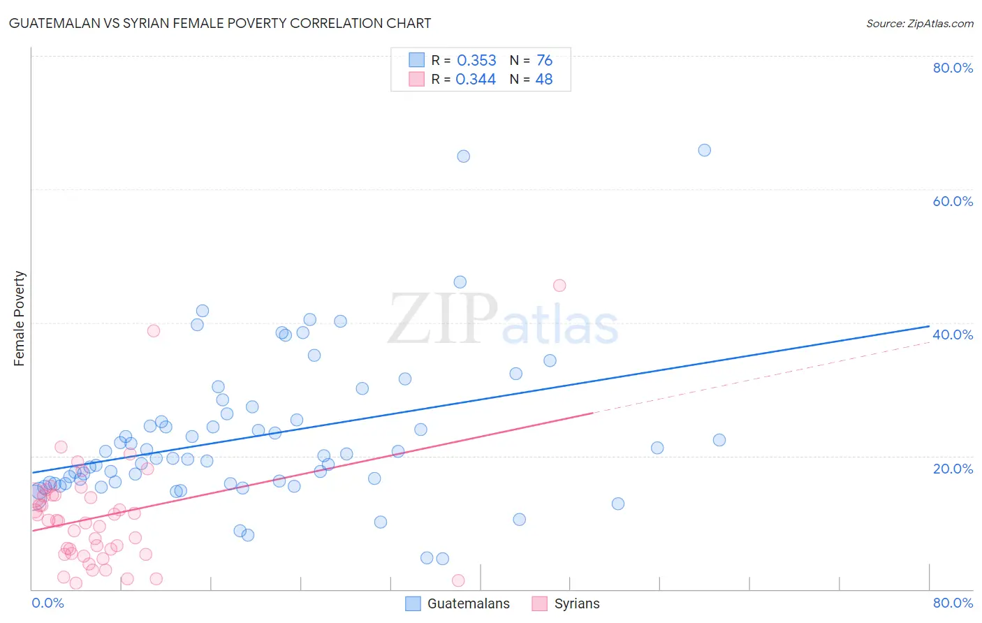 Guatemalan vs Syrian Female Poverty