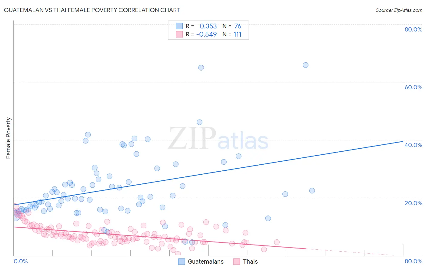 Guatemalan vs Thai Female Poverty