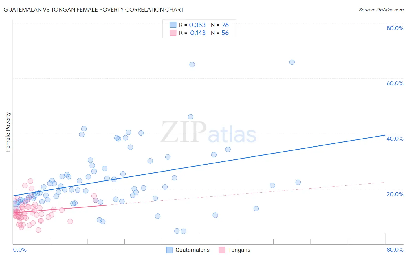 Guatemalan vs Tongan Female Poverty