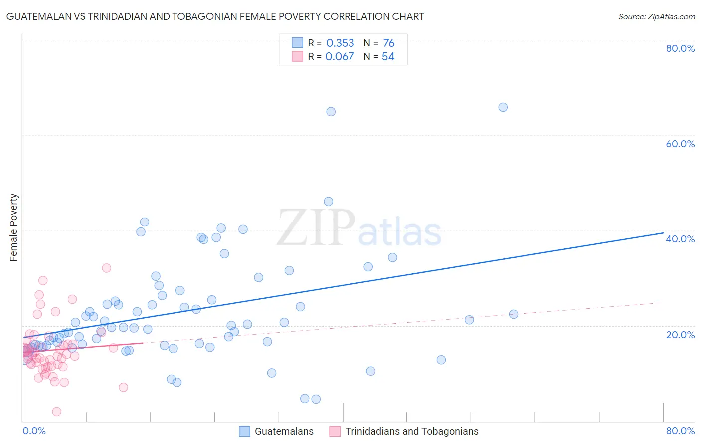 Guatemalan vs Trinidadian and Tobagonian Female Poverty