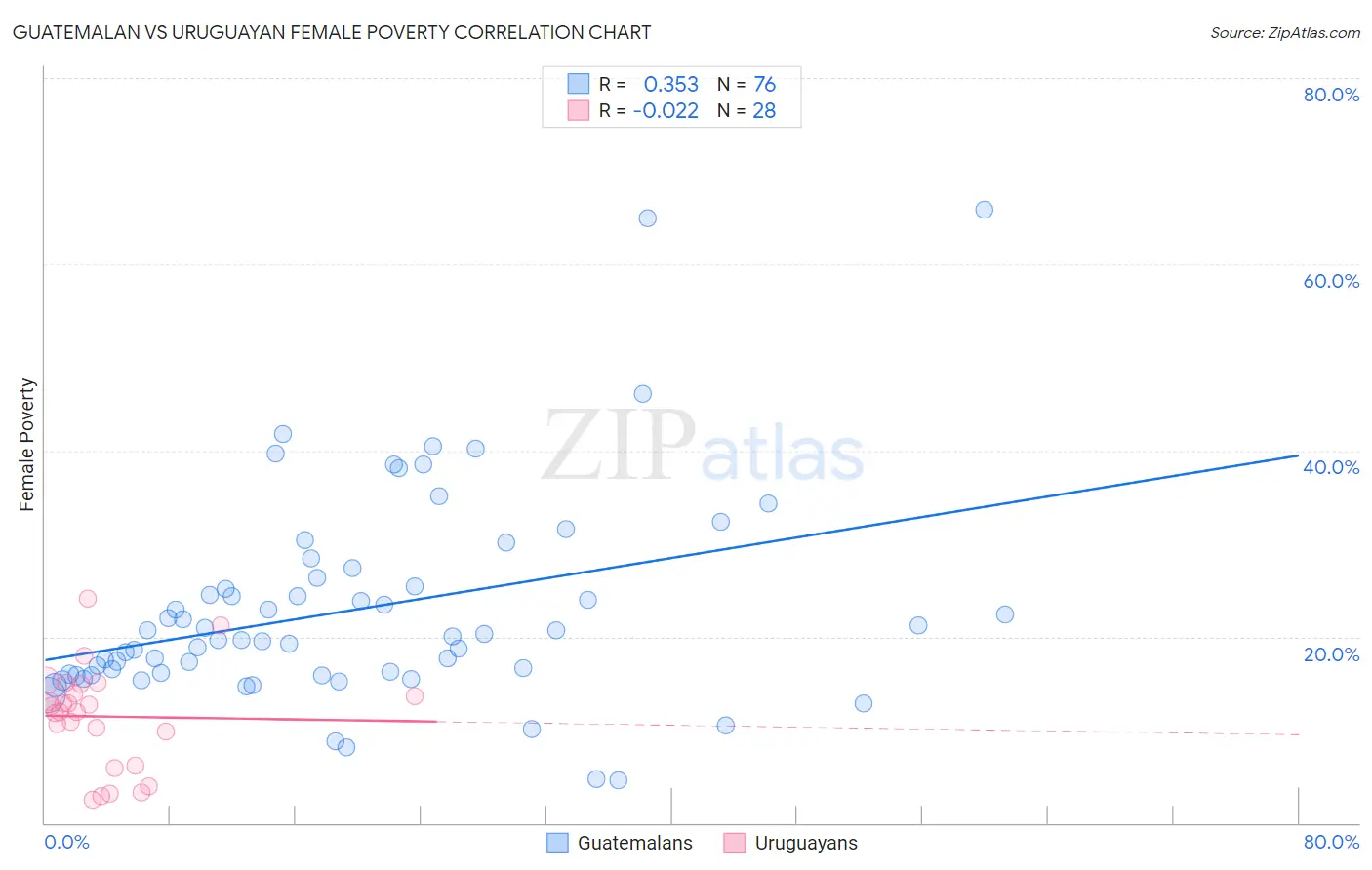 Guatemalan vs Uruguayan Female Poverty