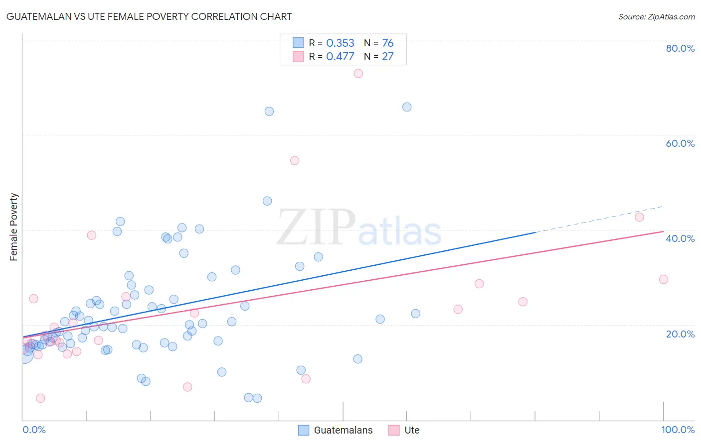 Guatemalan vs Ute Female Poverty