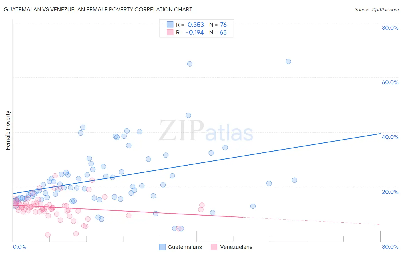 Guatemalan vs Venezuelan Female Poverty