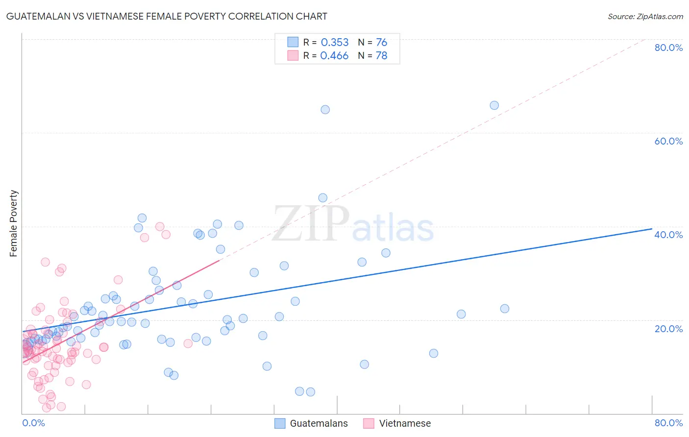 Guatemalan vs Vietnamese Female Poverty