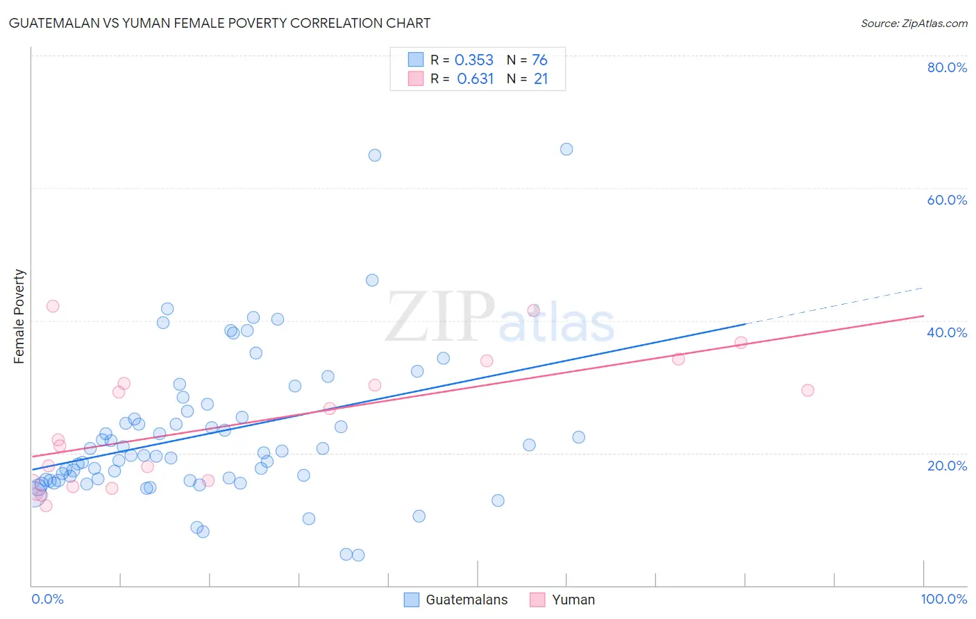 Guatemalan vs Yuman Female Poverty