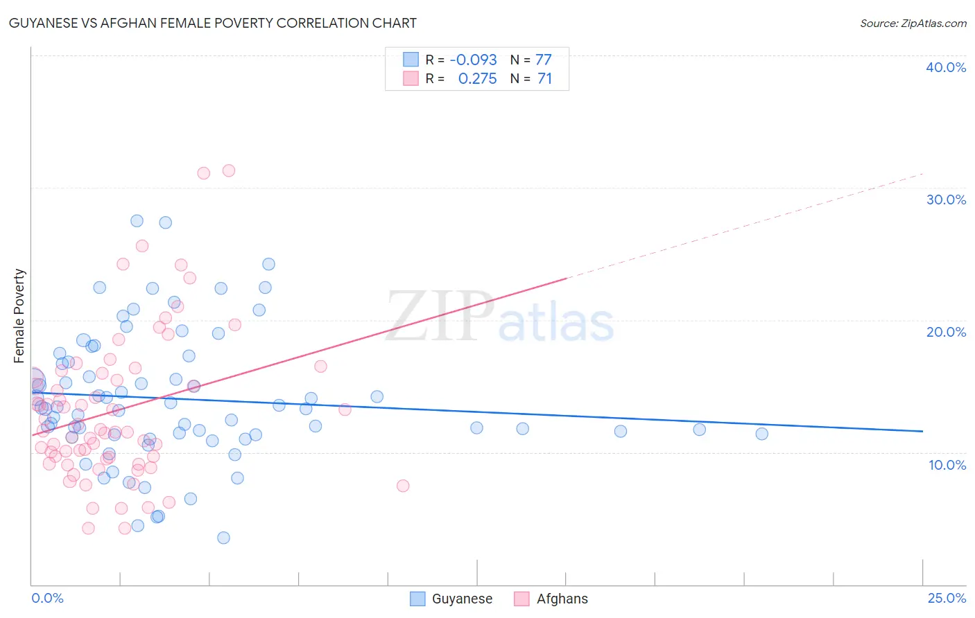 Guyanese vs Afghan Female Poverty