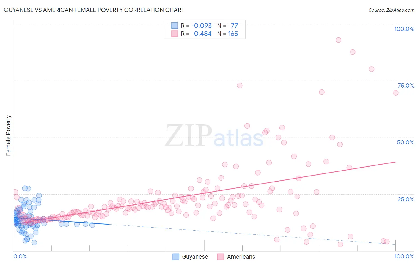 Guyanese vs American Female Poverty