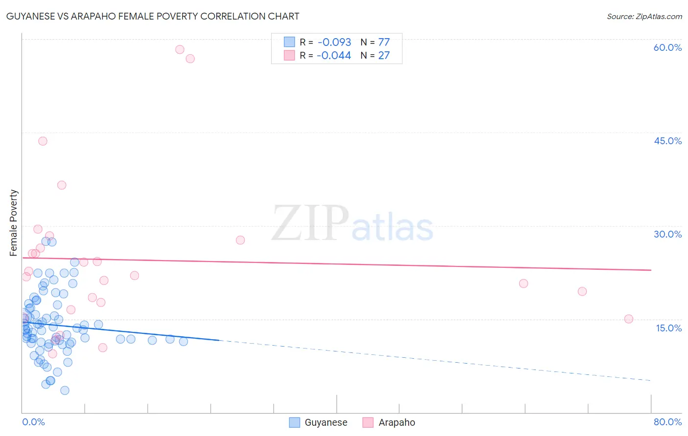 Guyanese vs Arapaho Female Poverty
