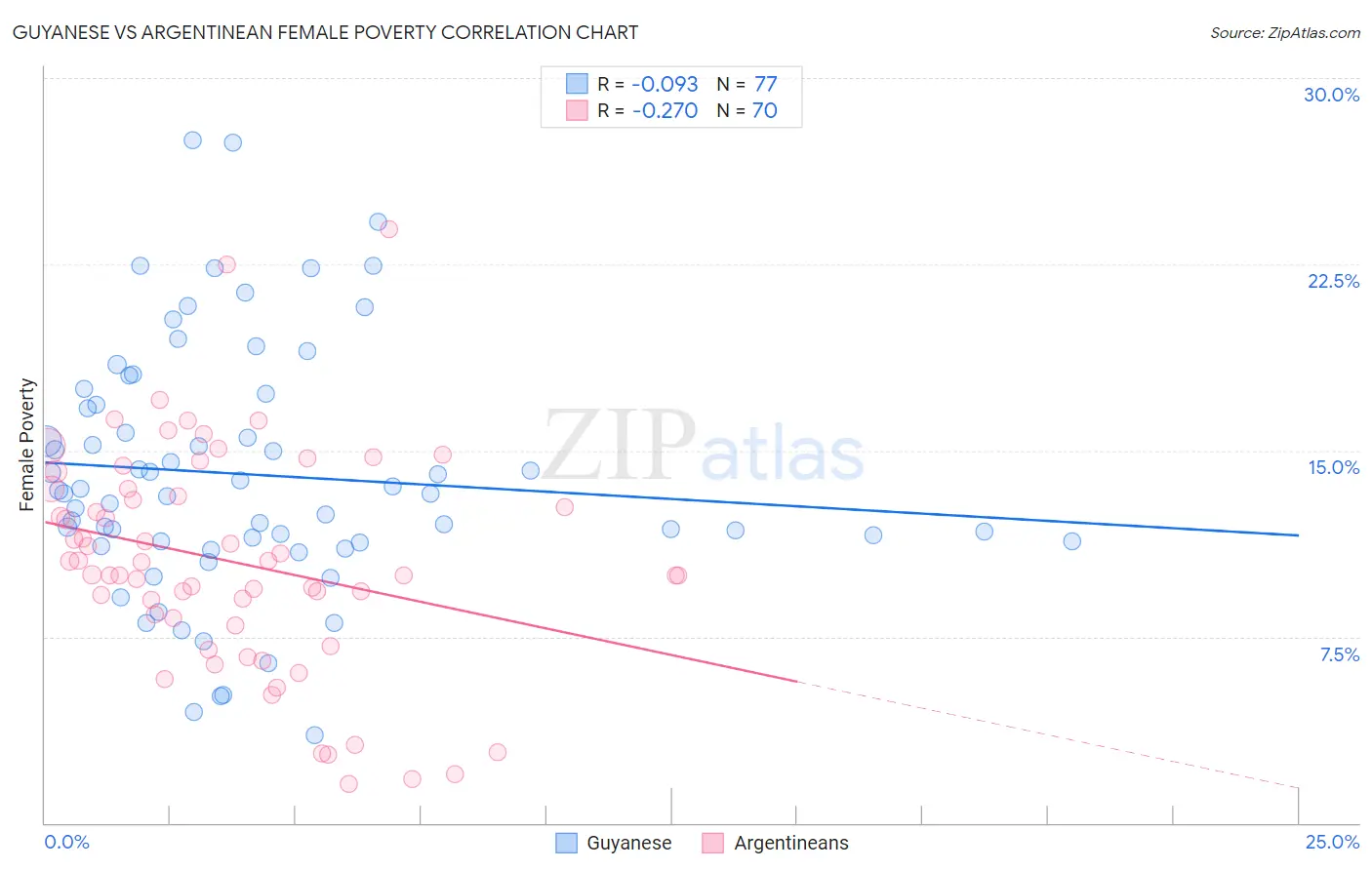 Guyanese vs Argentinean Female Poverty