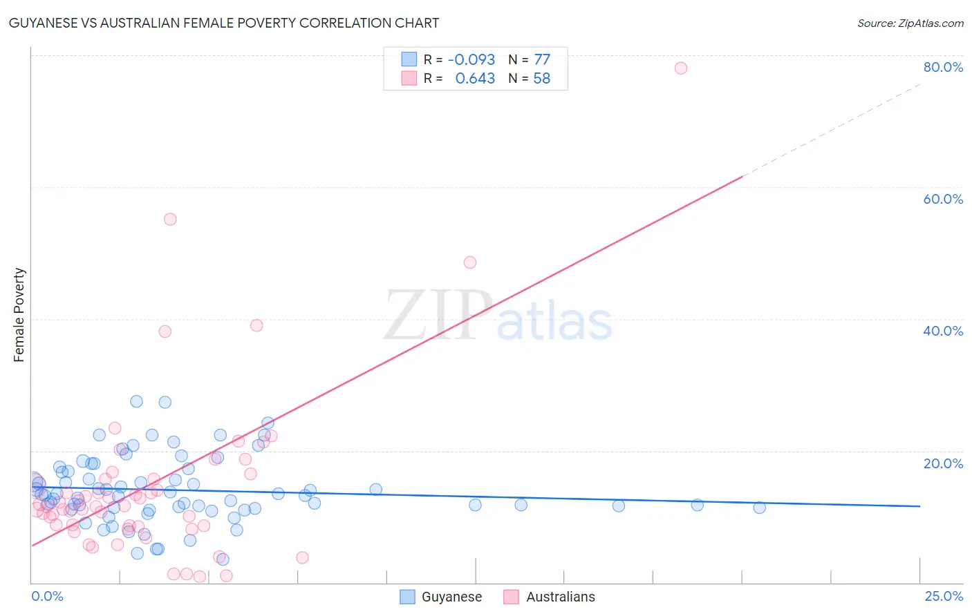 Guyanese vs Australian Female Poverty