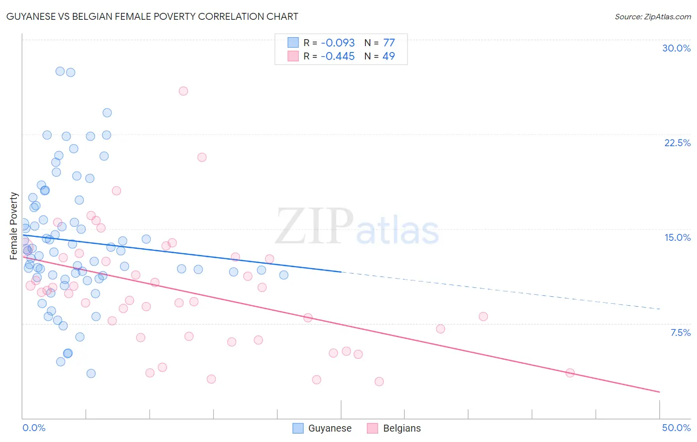 Guyanese vs Belgian Female Poverty