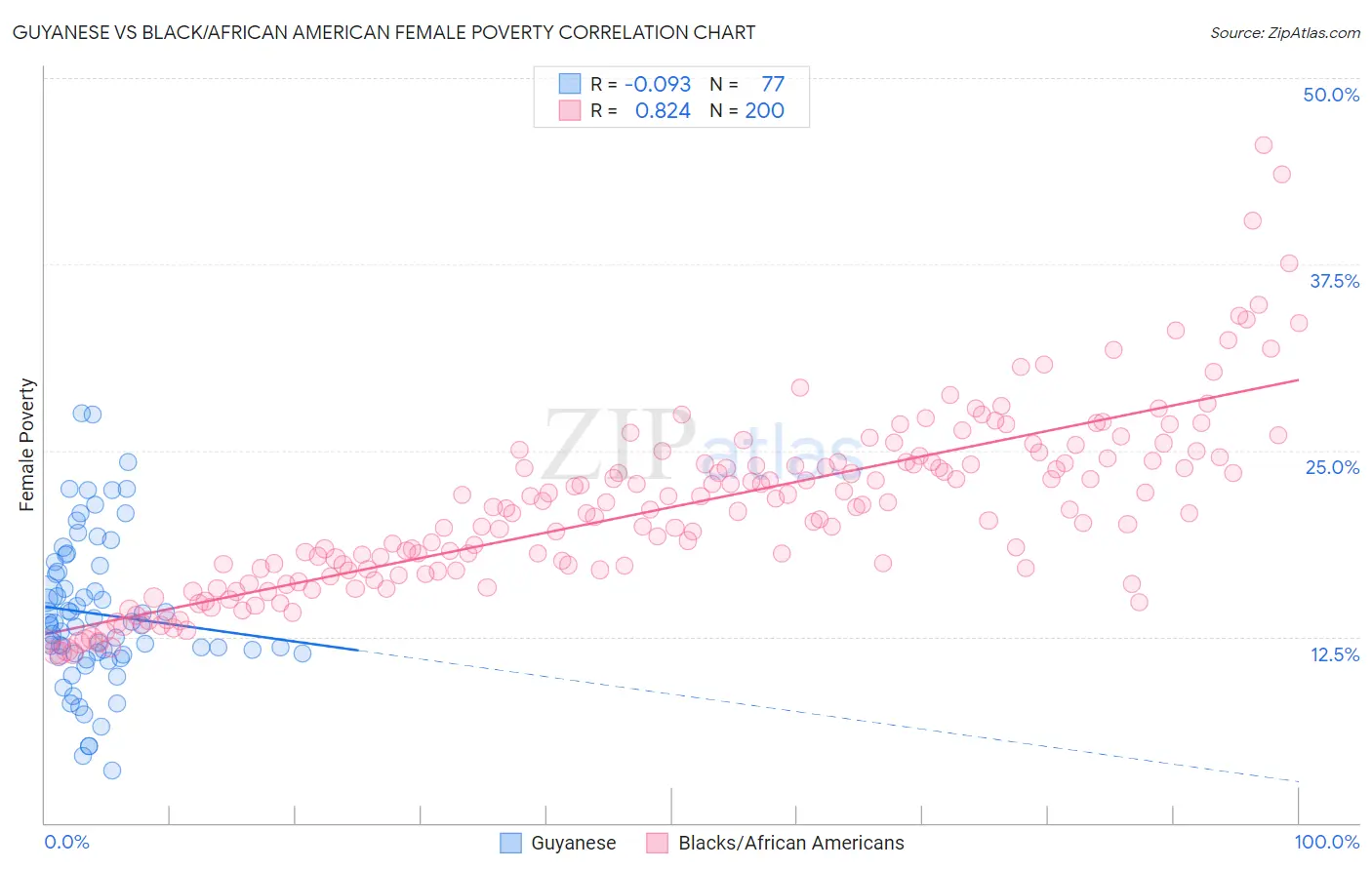 Guyanese vs Black/African American Female Poverty