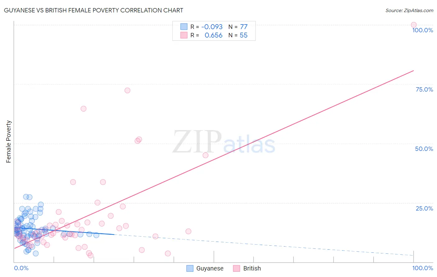 Guyanese vs British Female Poverty