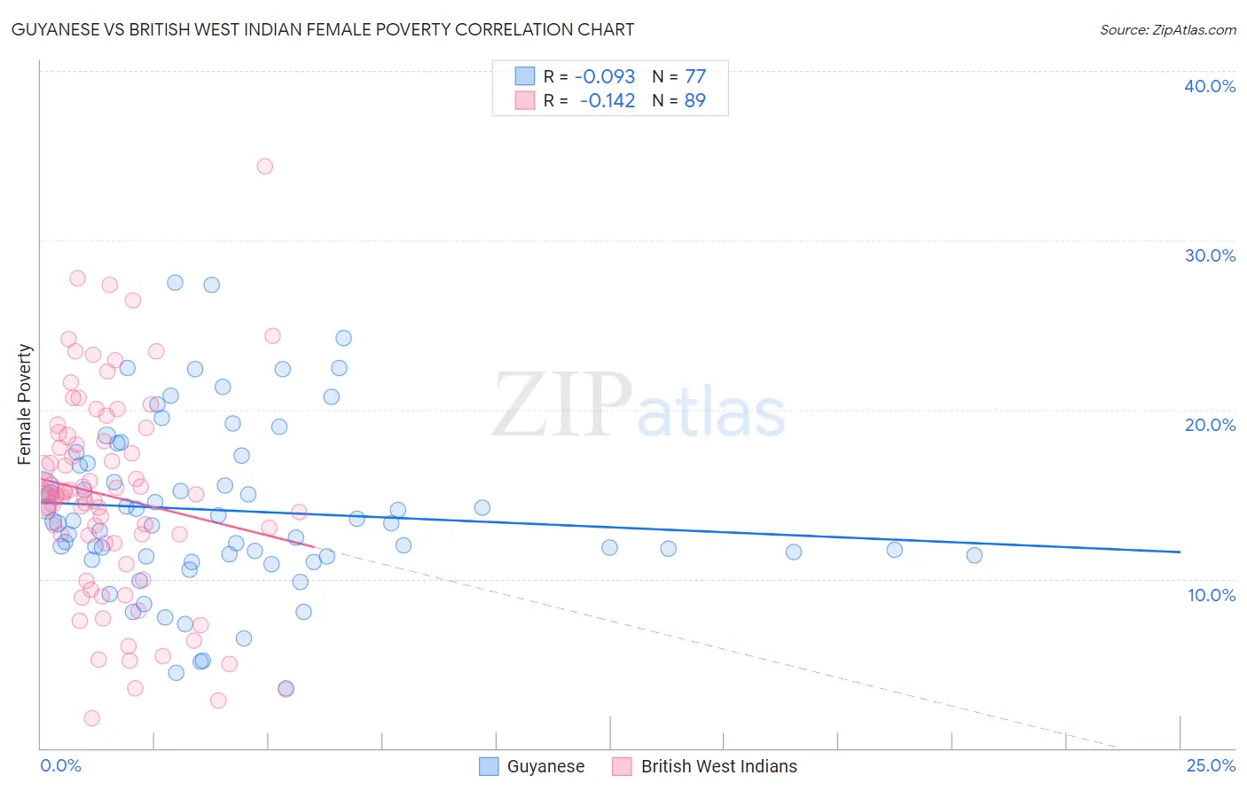 Guyanese vs British West Indian Female Poverty