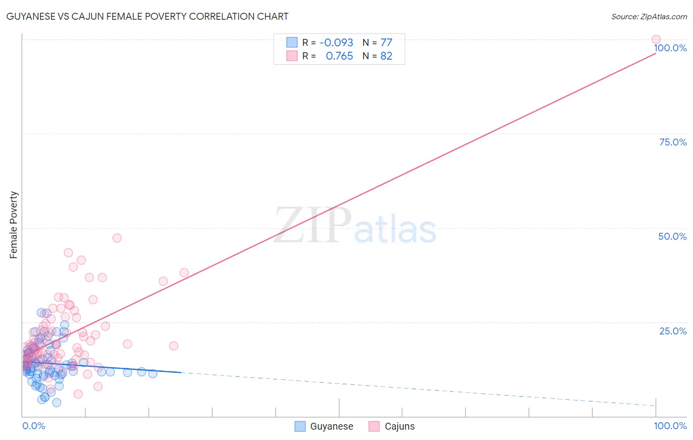 Guyanese vs Cajun Female Poverty