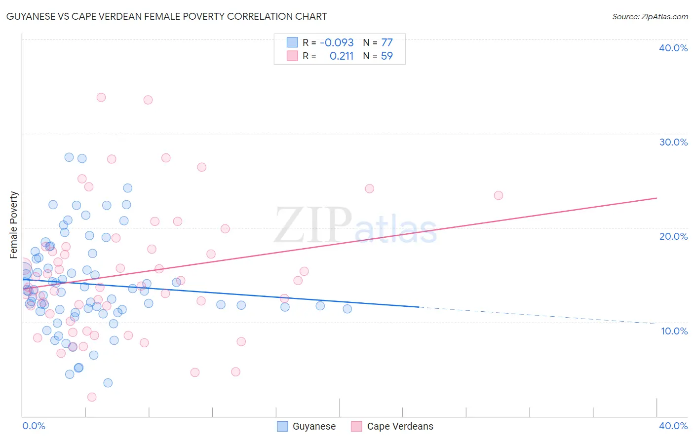 Guyanese vs Cape Verdean Female Poverty