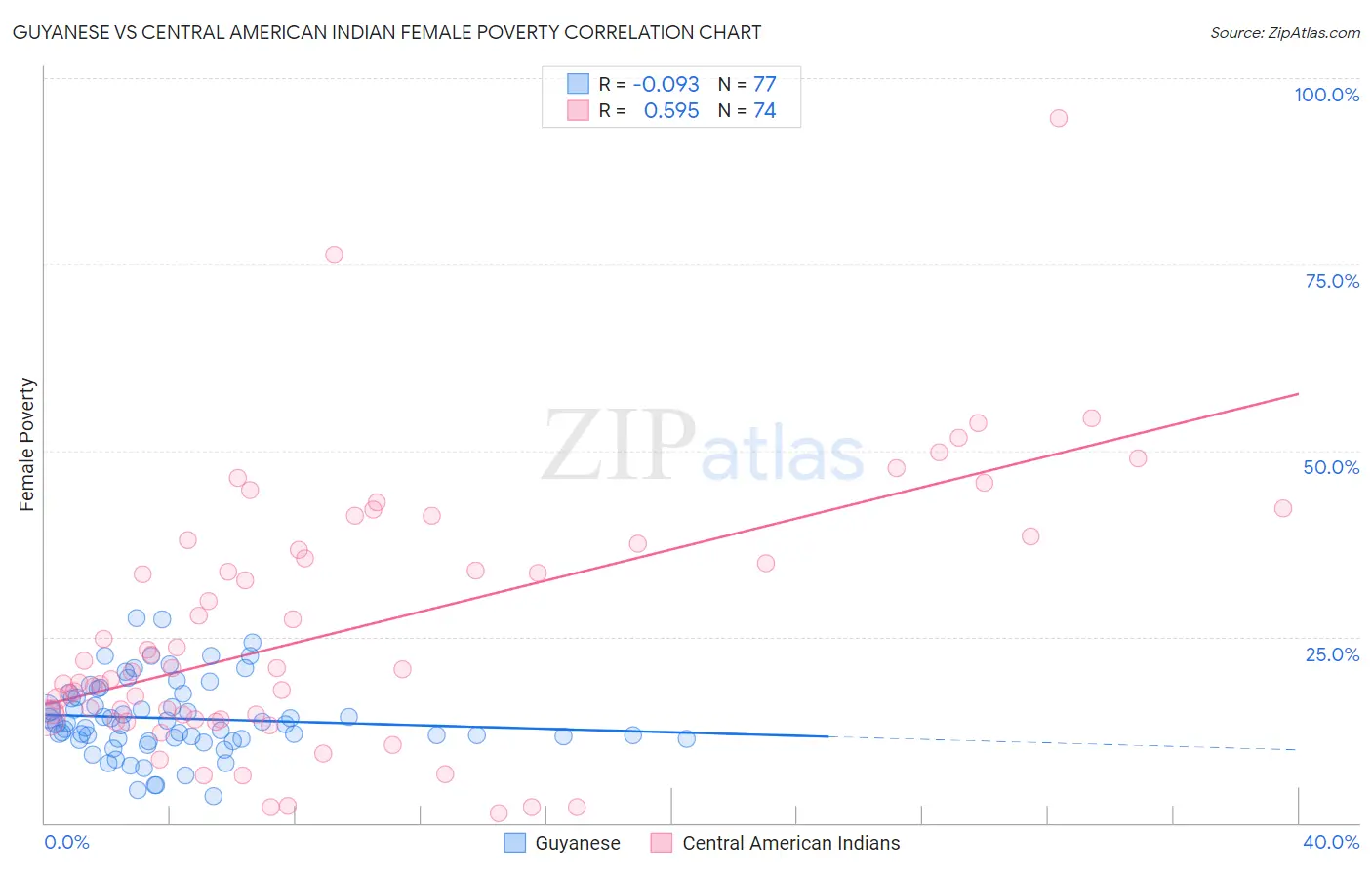 Guyanese vs Central American Indian Female Poverty