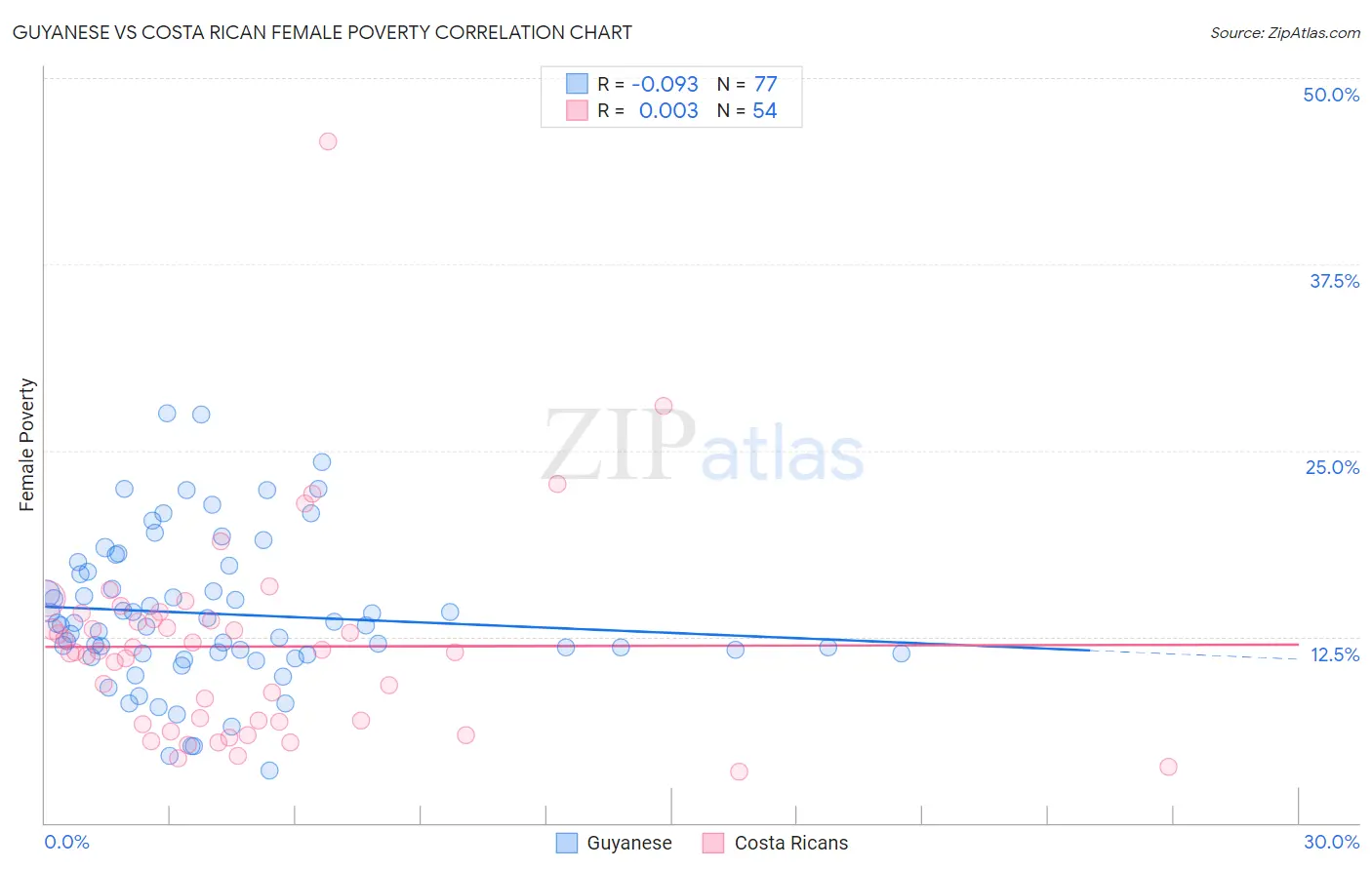 Guyanese vs Costa Rican Female Poverty