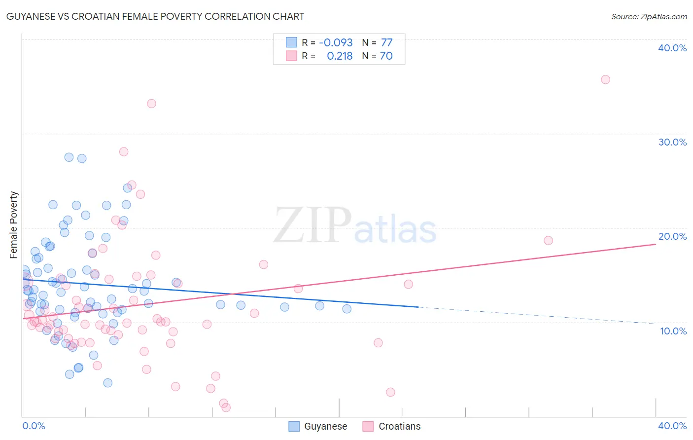 Guyanese vs Croatian Female Poverty