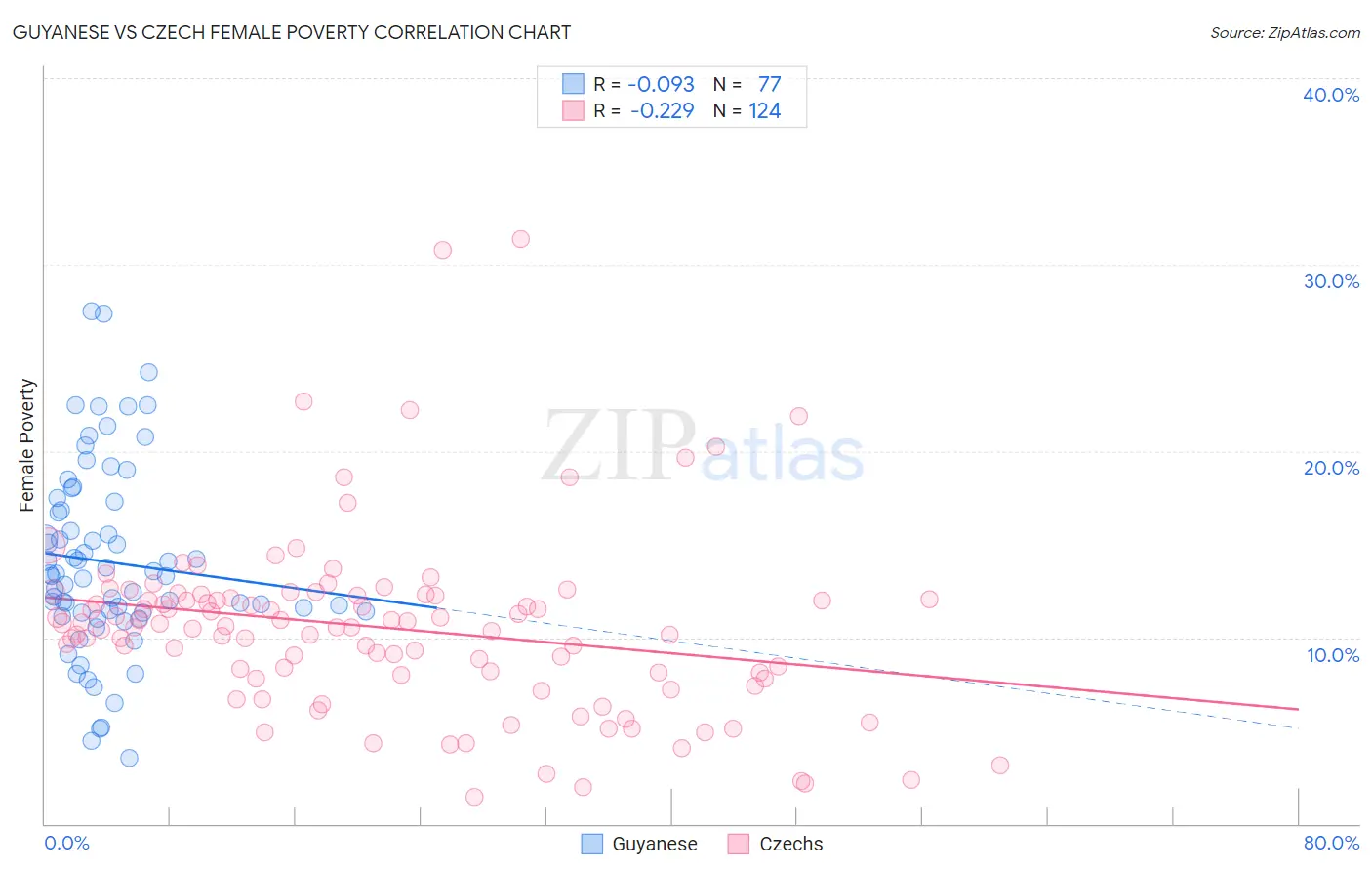 Guyanese vs Czech Female Poverty