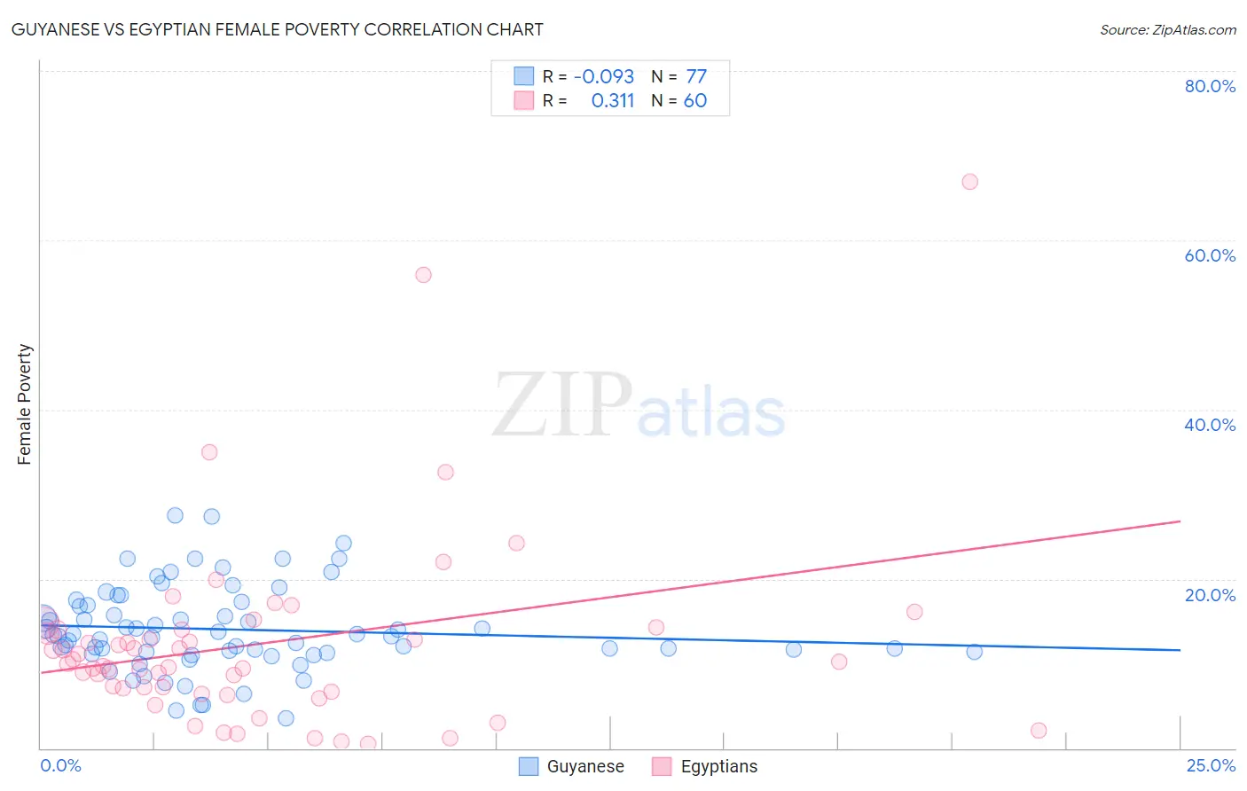 Guyanese vs Egyptian Female Poverty