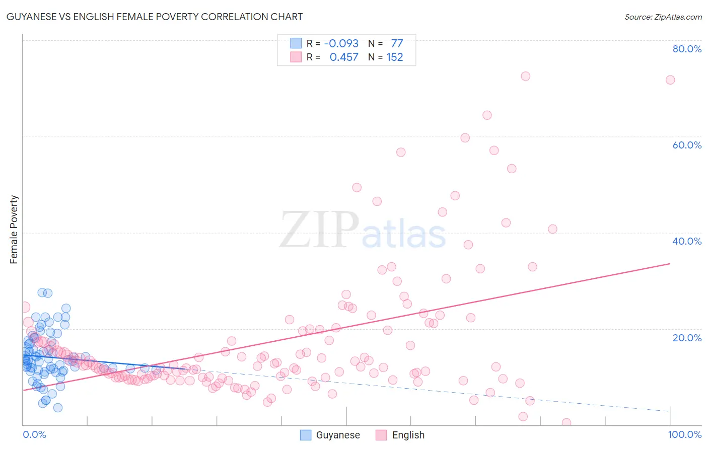 Guyanese vs English Female Poverty