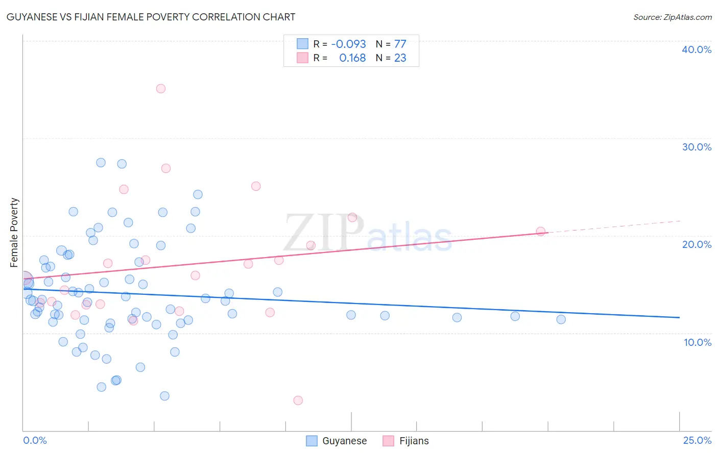 Guyanese vs Fijian Female Poverty