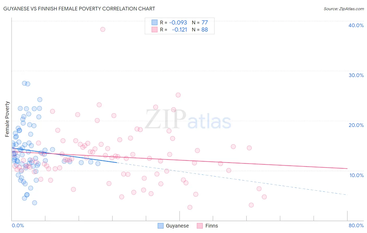 Guyanese vs Finnish Female Poverty