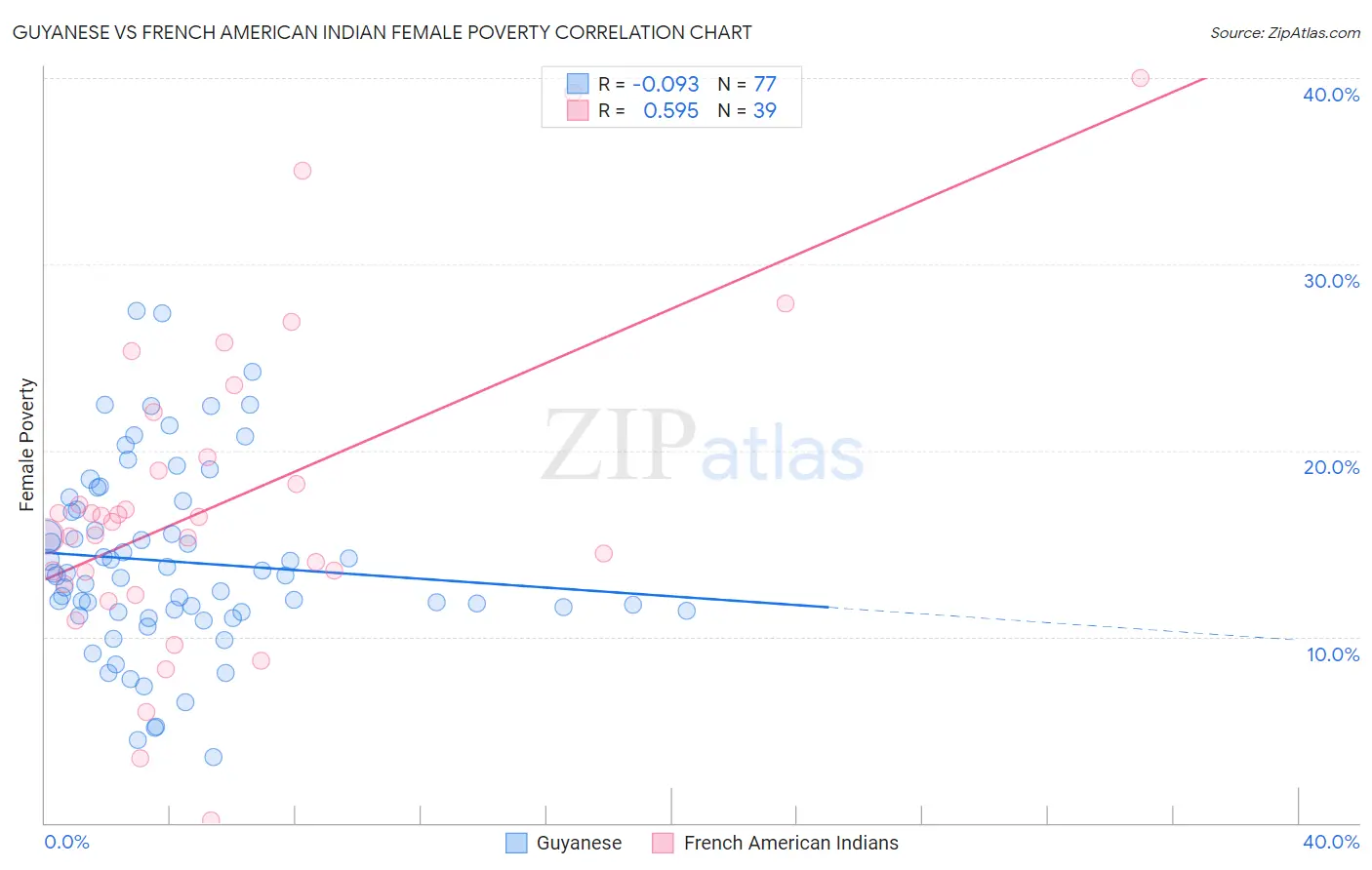 Guyanese vs French American Indian Female Poverty