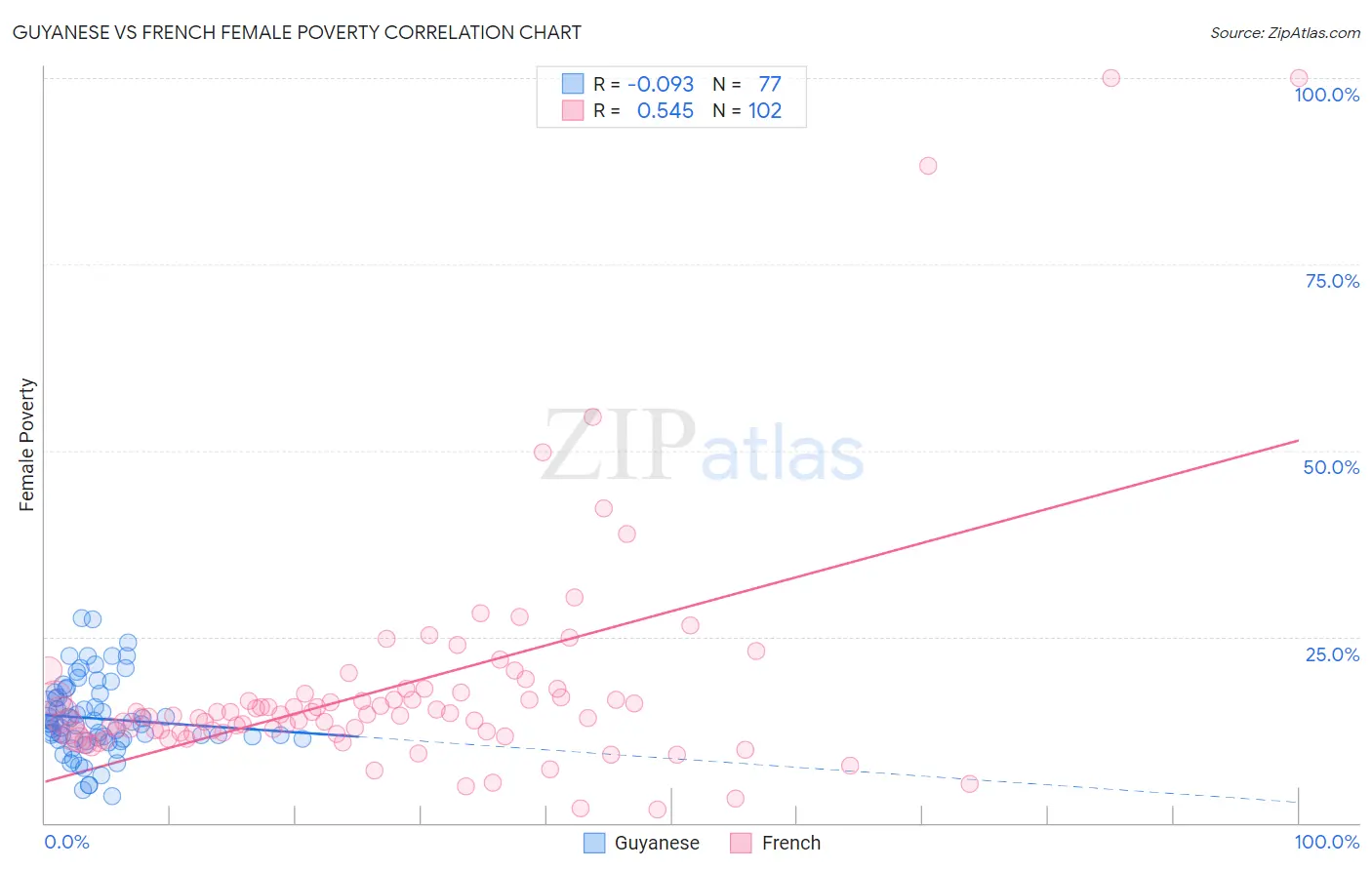 Guyanese vs French Female Poverty