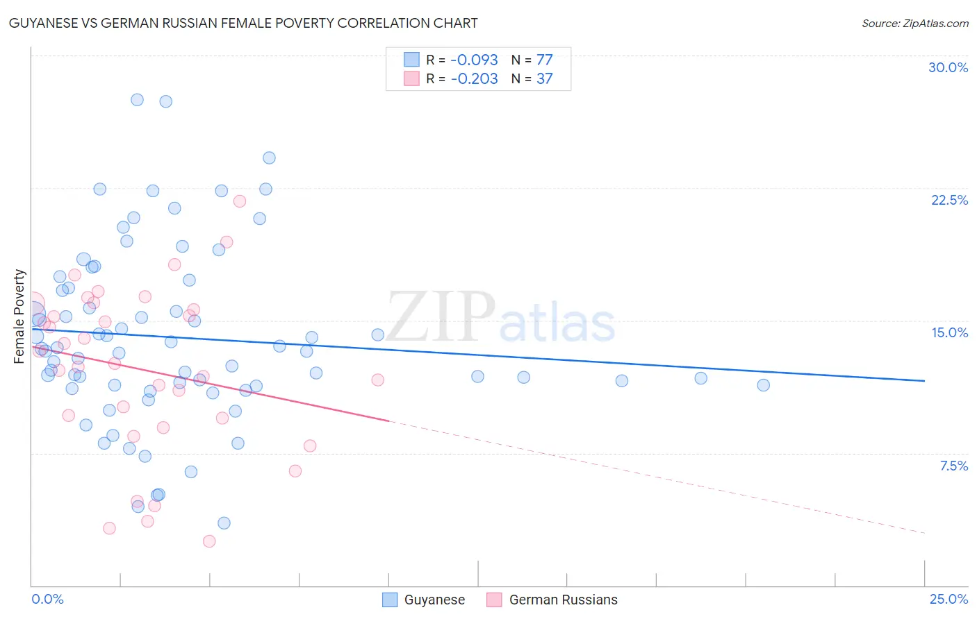 Guyanese vs German Russian Female Poverty