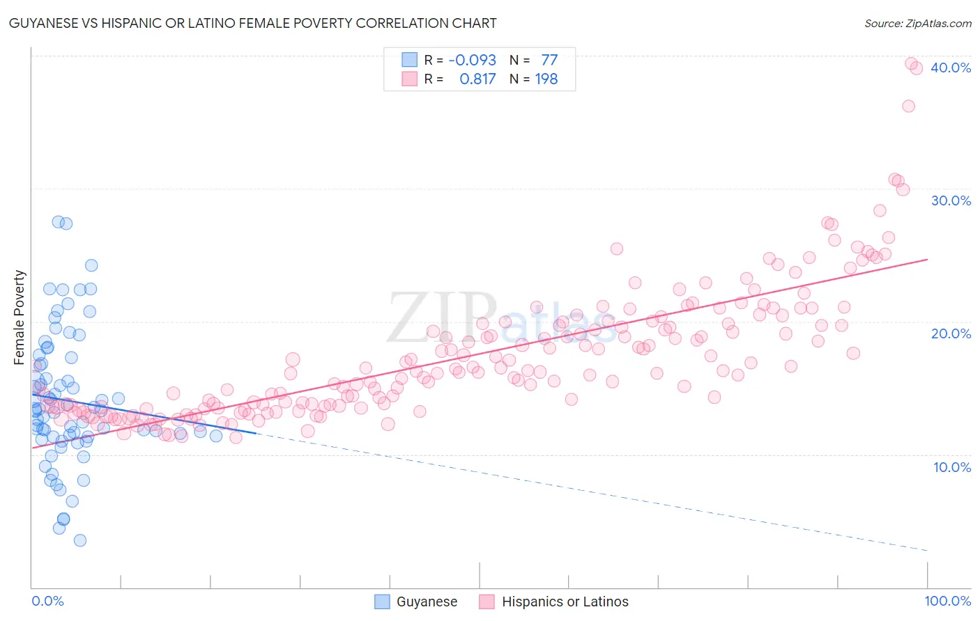 Guyanese vs Hispanic or Latino Female Poverty