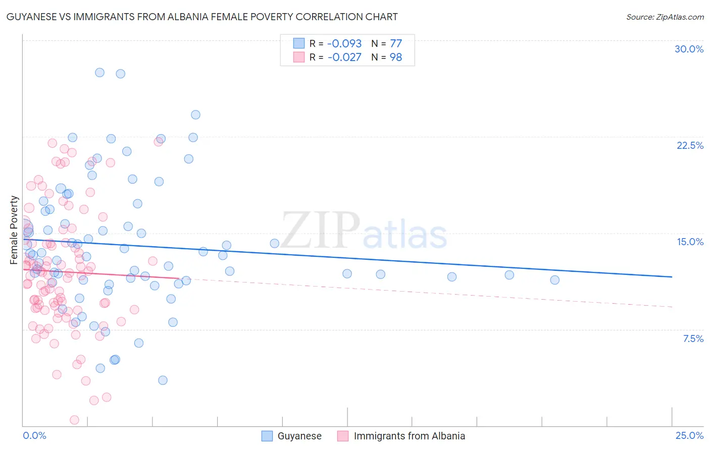 Guyanese vs Immigrants from Albania Female Poverty