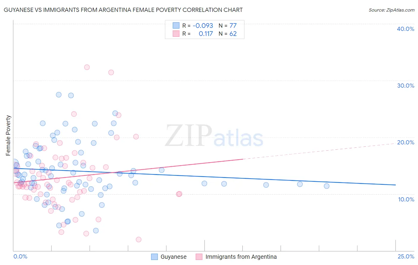 Guyanese vs Immigrants from Argentina Female Poverty