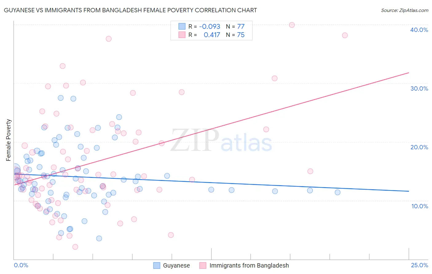Guyanese vs Immigrants from Bangladesh Female Poverty