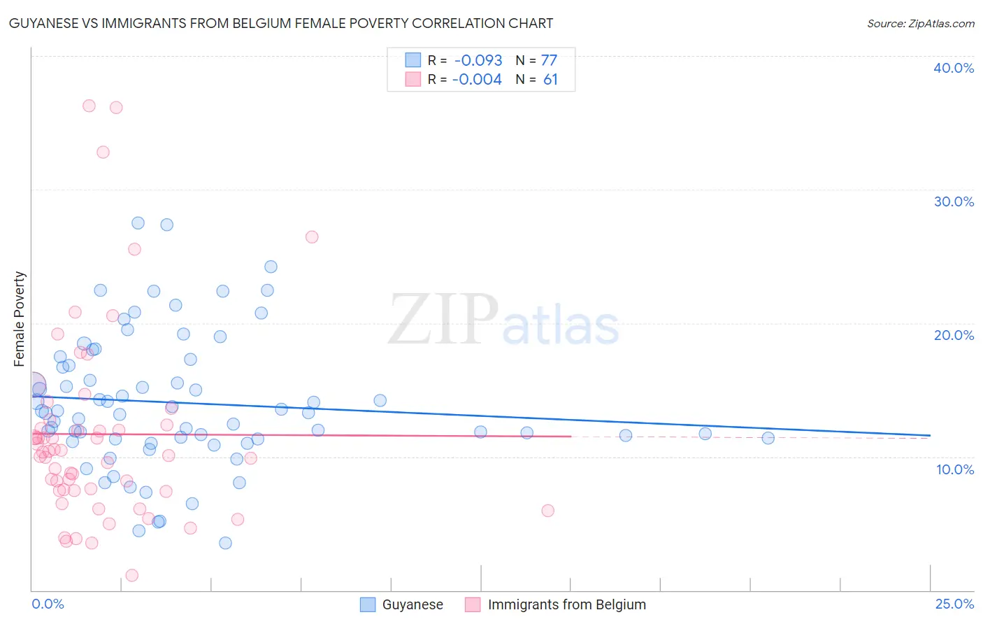 Guyanese vs Immigrants from Belgium Female Poverty