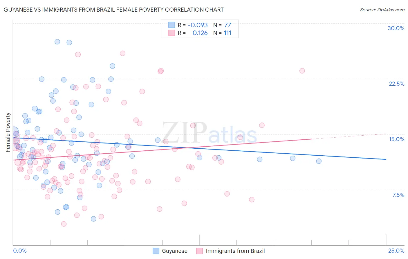 Guyanese vs Immigrants from Brazil Female Poverty