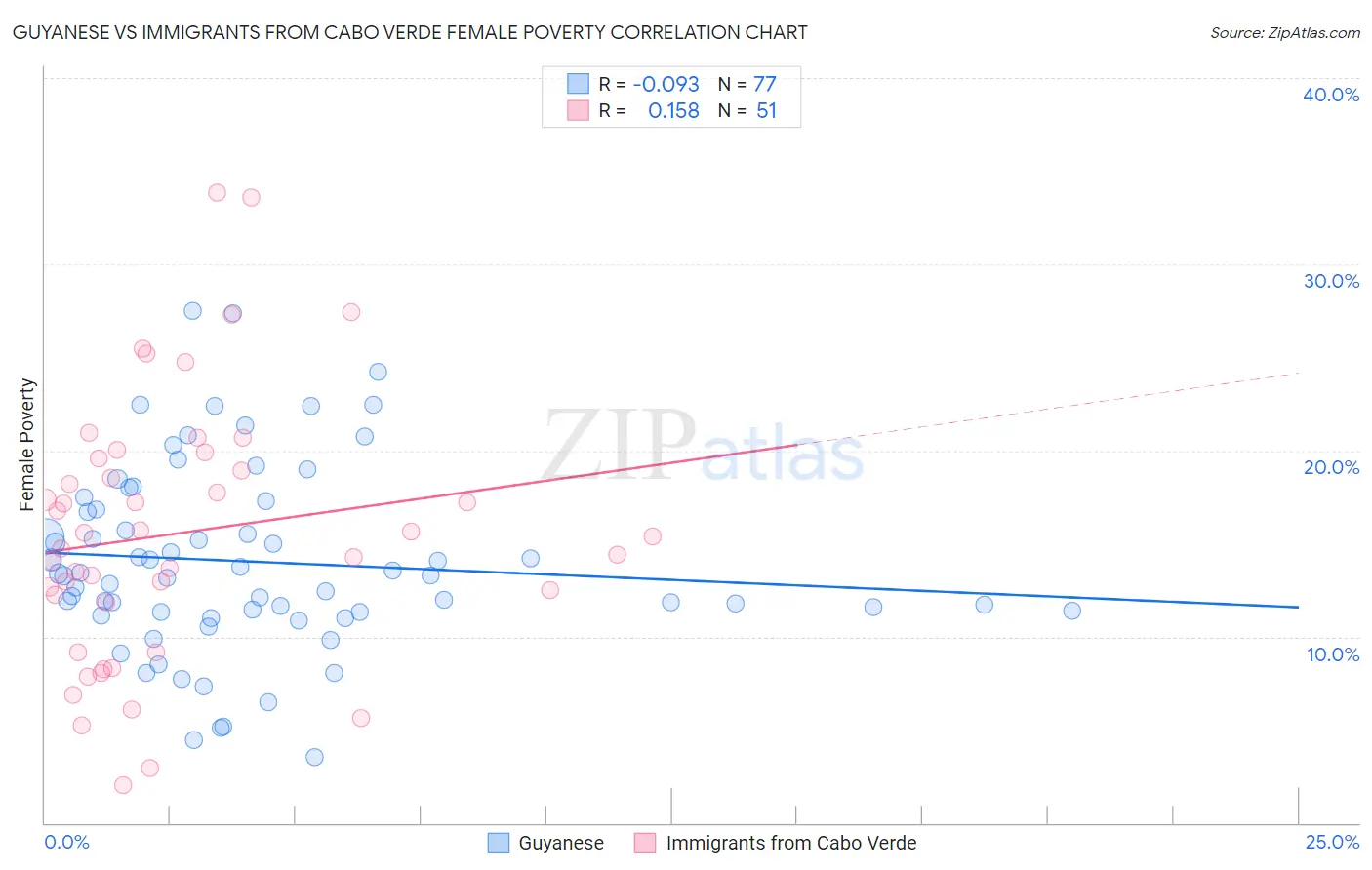 Guyanese vs Immigrants from Cabo Verde Female Poverty