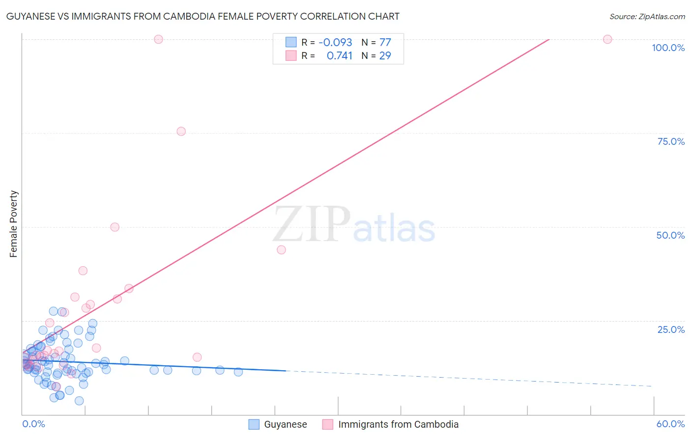 Guyanese vs Immigrants from Cambodia Female Poverty