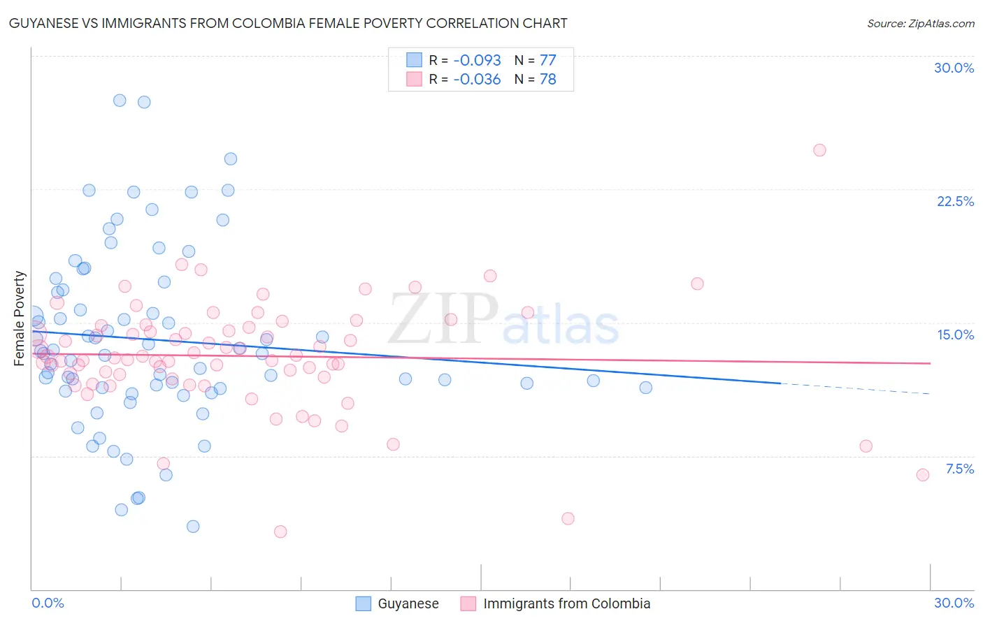Guyanese vs Immigrants from Colombia Female Poverty