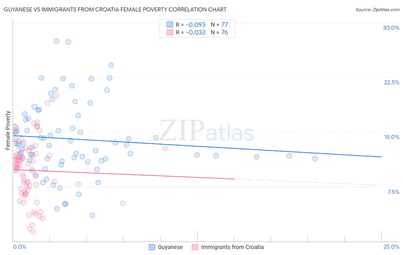 Guyanese vs Immigrants from Croatia Female Poverty