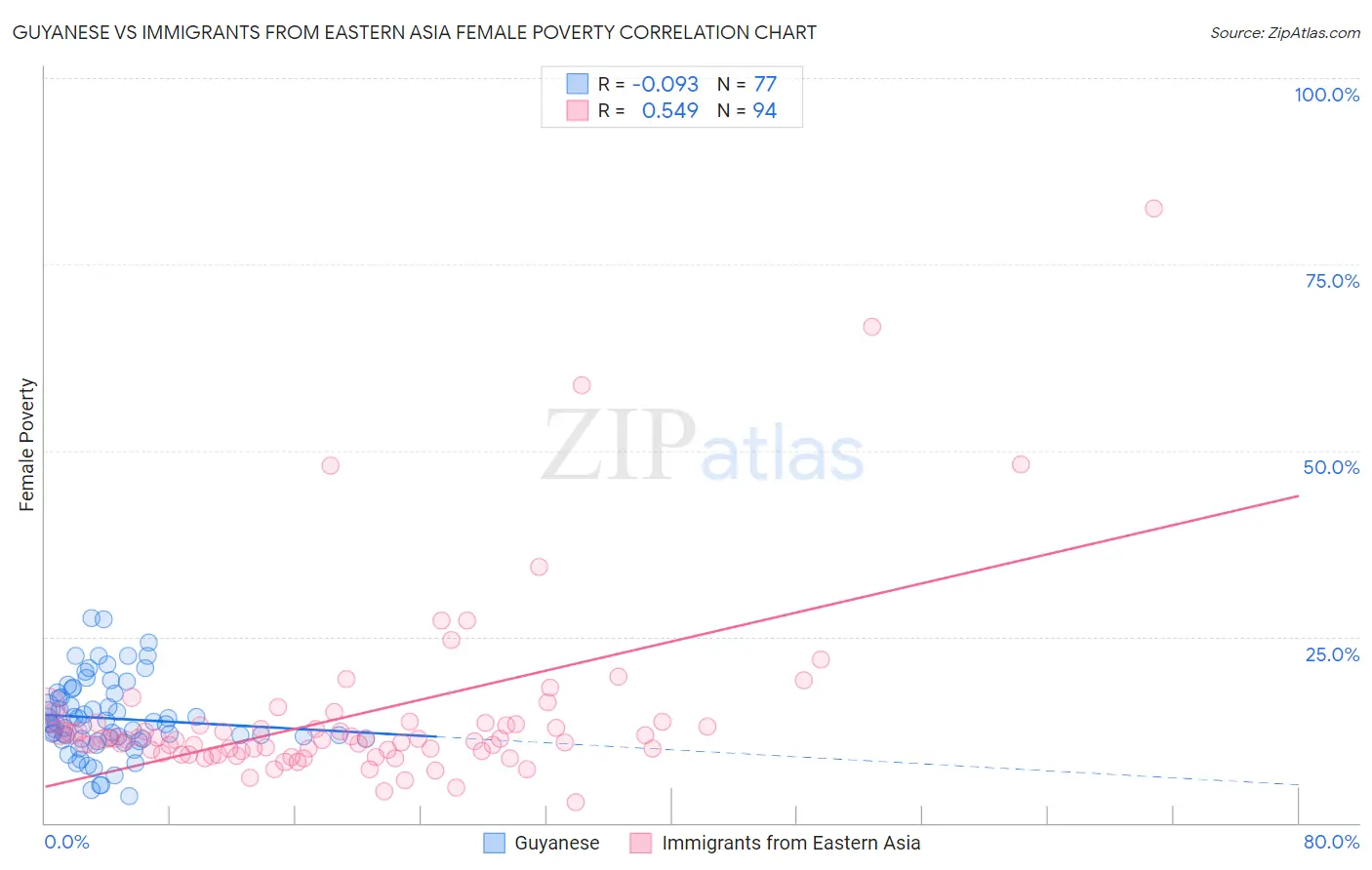 Guyanese vs Immigrants from Eastern Asia Female Poverty