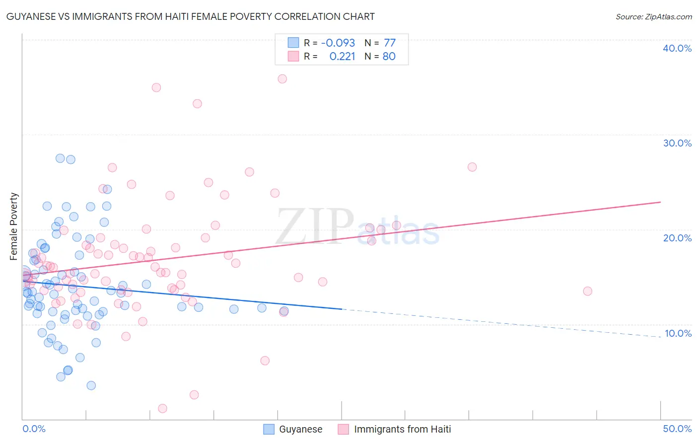 Guyanese vs Immigrants from Haiti Female Poverty